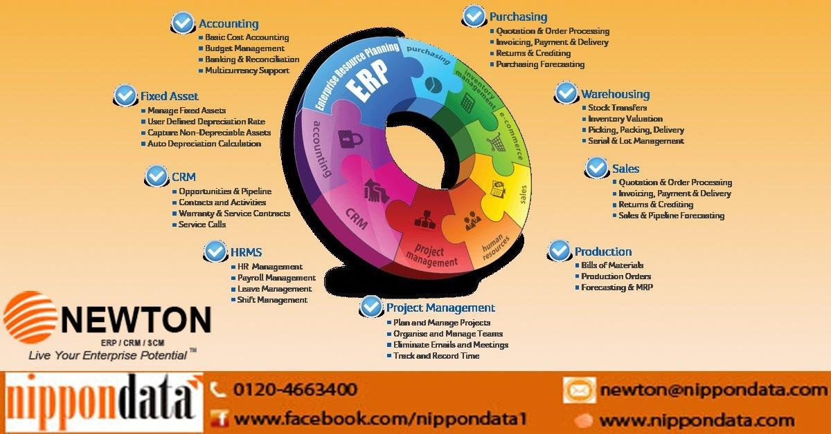 The significance of Supply Chain Management in Growth of Modern Businesses